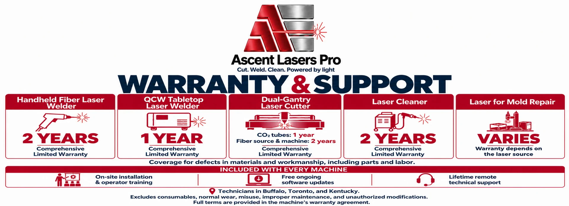 Ascent Lasers Pro warranty and support: handheld fiber laser welder, 2 years; QCW tabletop laser welder, 1 year; dual-gantry laser cutter, 1 year on the CO2 tubes and 2 years on the fiber source and machine; laser cleaner, 2 years; laser for mold repair, varies with the laser source. Each is a comprehensive limited warranty on defects in materials and workmanship, including parts and labor. Included with every machine: on-site installation and operator training, free ongoing software updates, and lifetime remote technical support, with technicians in Buffalo, Toronto, and Kentucky. Excludes consumables, normal wear, misuse, improper maintenance, and unauthorized modifications.