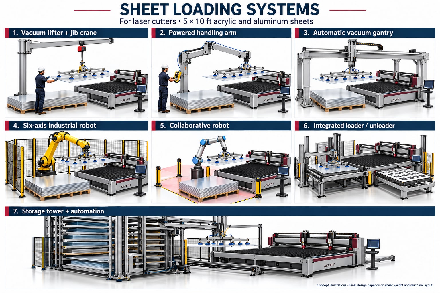 Seven sheet loading systems for a laser cutter handling 5 by 10 foot acrylic and aluminum sheets: a vacuum lifter with a jib crane, a powered handling arm, an automatic vacuum gantry, a six-axis industrial robot, a collaborative robot, an integrated loader and unloader, and a storage tower with automation