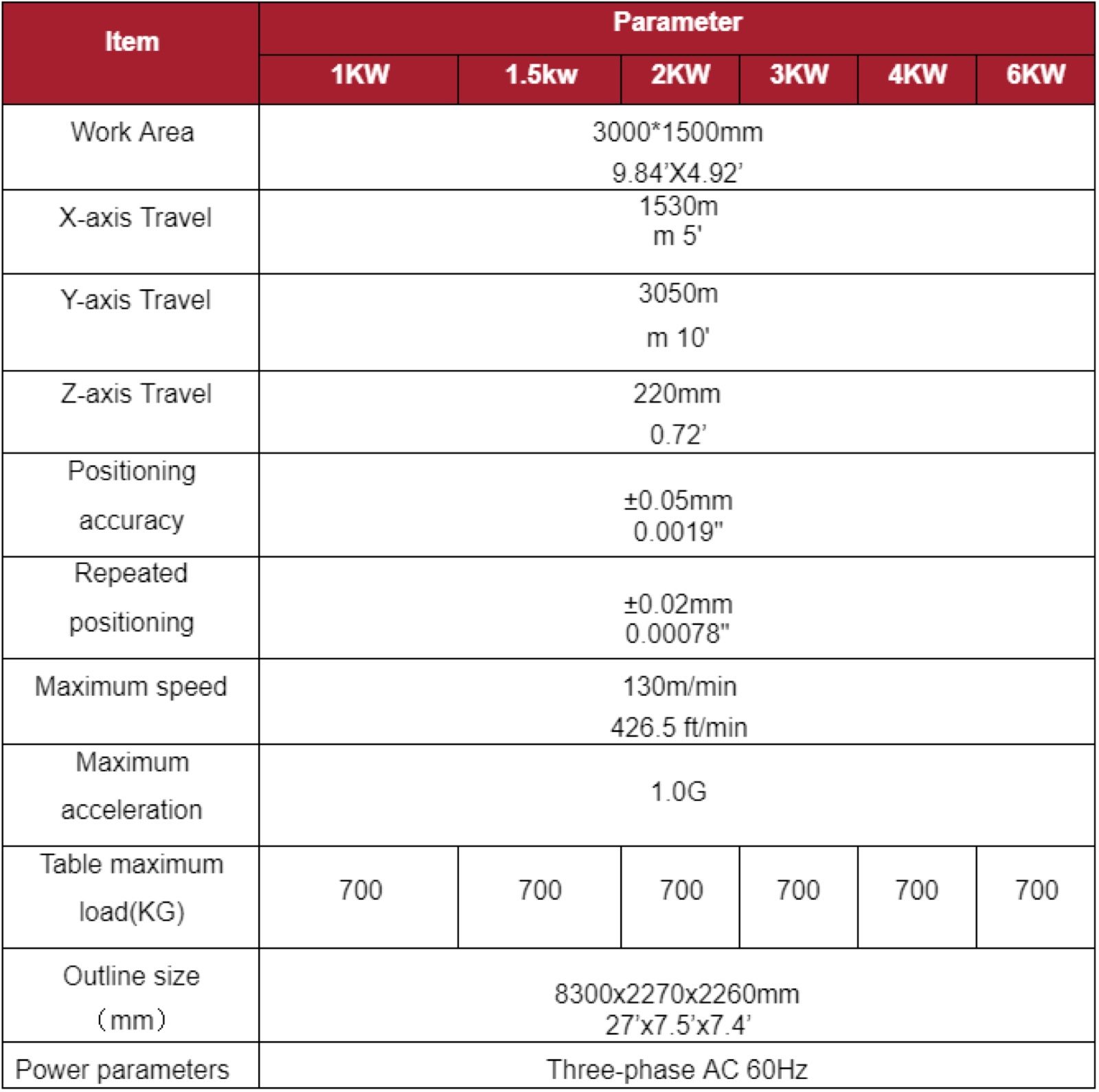 Parameter chart for the fiber laser cutter at 1 kW to 6 kW, listing work area, axis travel, positioning accuracy, maximum speed, acceleration, table load, outline size and three-phase 60 Hz power