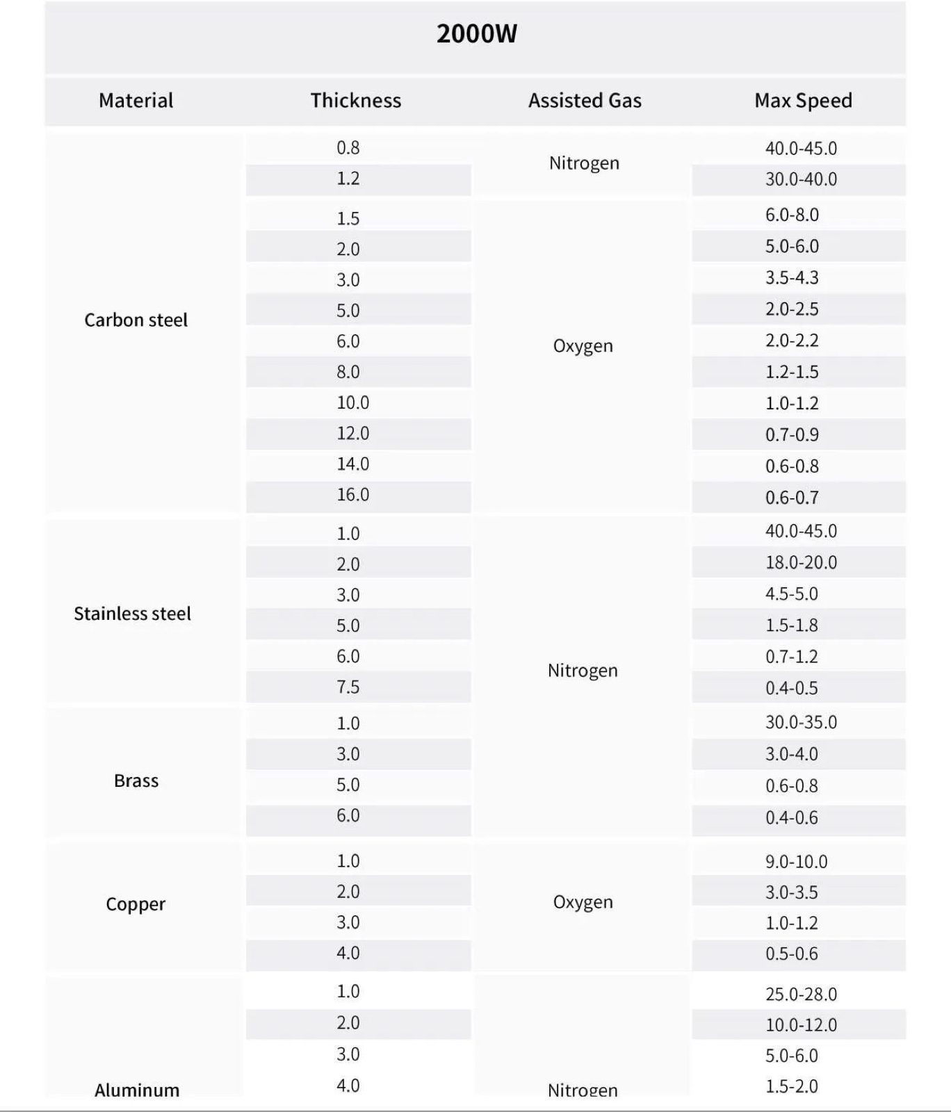 Chart for the 2000W fiber laser listing thickness, assist gas and maximum speed for five metals