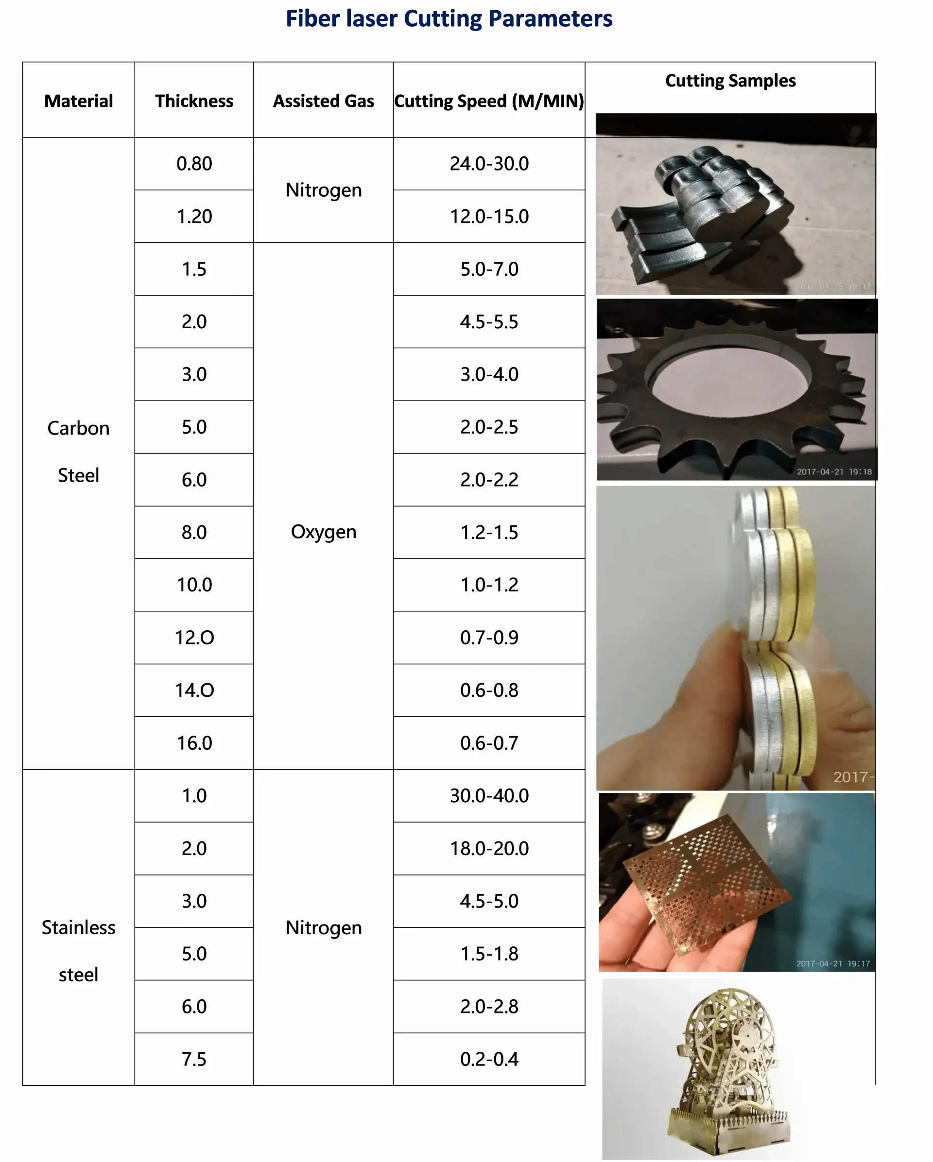 Chart of fiber laser cutting speed by thickness and assist gas for carbon steel and stainless steel, next to photos of cut samples