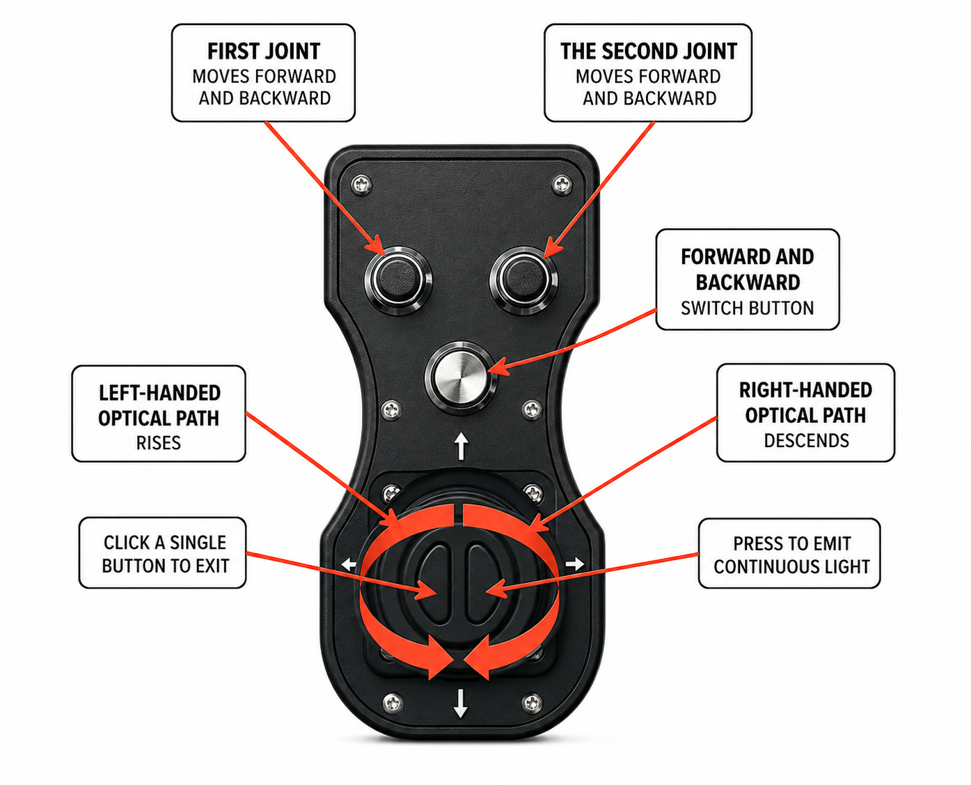 Labeled diagram of the joystick control pad: two buttons that move the first and second joints forward and backward, a direction switch button and a joystick that raises and lowers the optical path