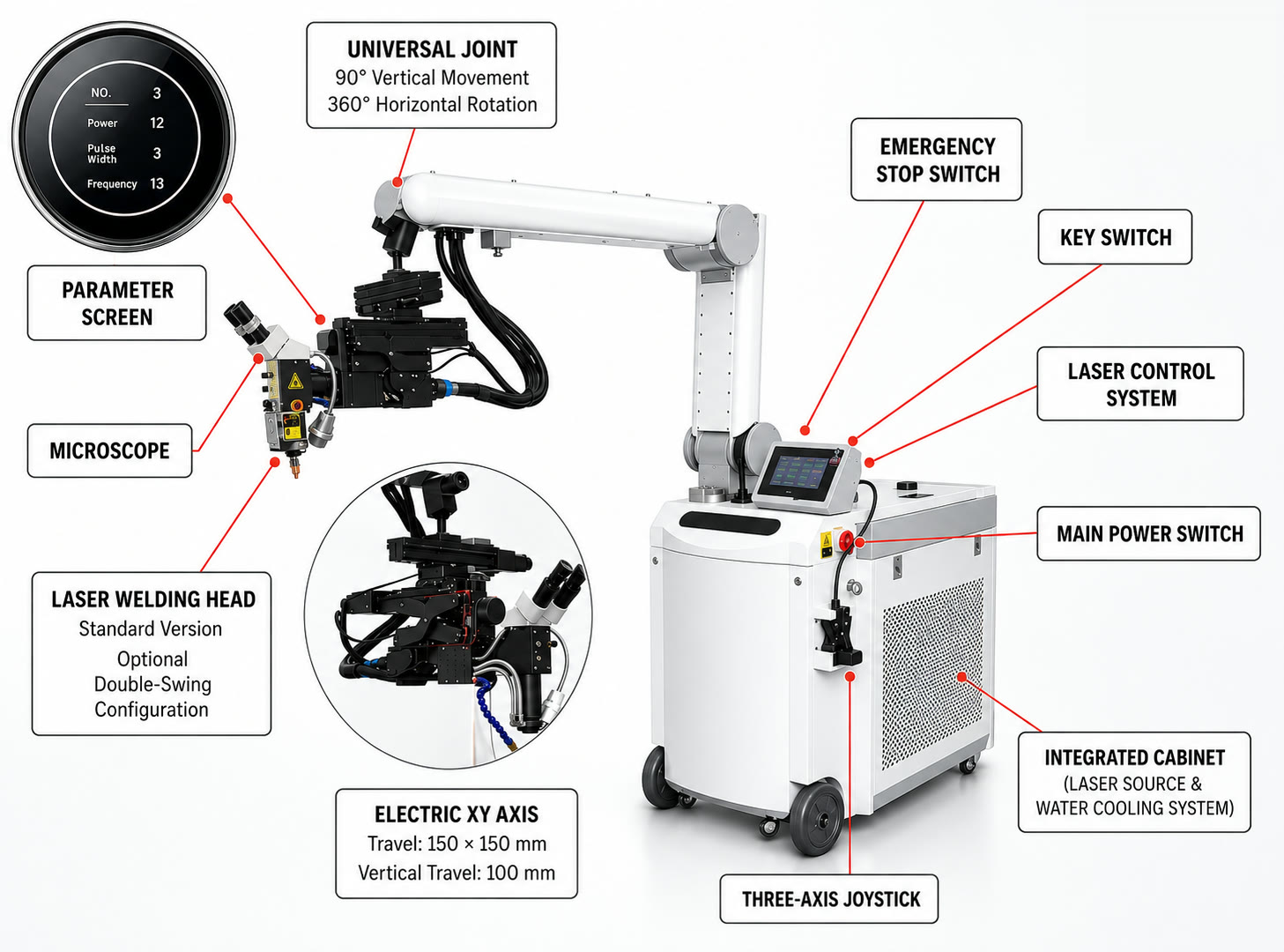Labeled diagram of the QCW mold repair laser: wheeled cabinet with the laser source and water cooling, arm with a universal joint, laser welding head with microscope and parameter screen, electric XY axis, three-axis joystick and laser control system