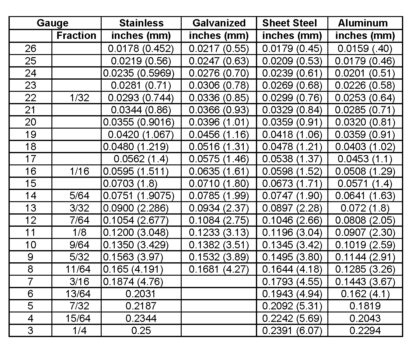 Gauge chart that converts sheet metal gauge numbers to thickness in inches and millimeters for aluminum, sheet steel, galvanized steel and stainless steel