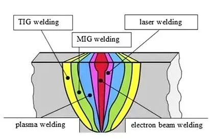 Cross-section drawing that compares how far the heat of TIG, MIG, plasma, laser and electron beam welding spreads into the metal